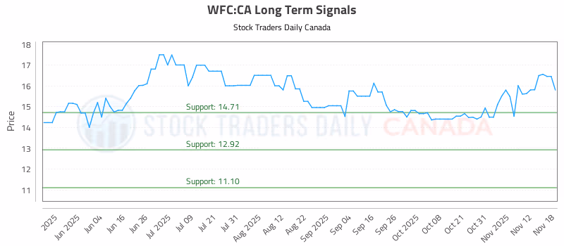 Stock Chart for WFC:CA