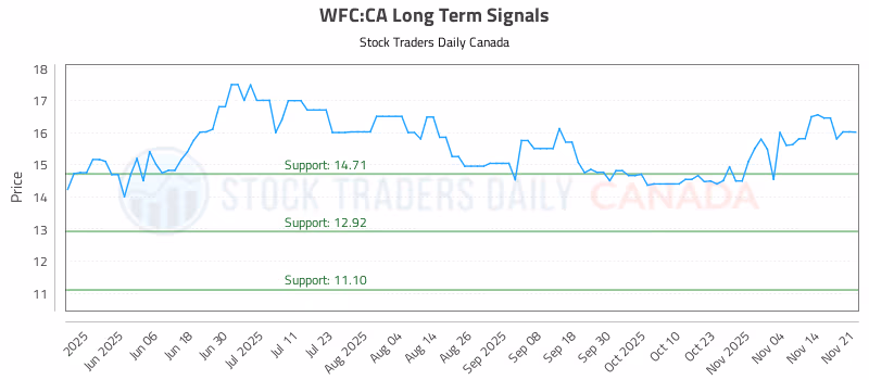 Stock Chart for WFC:CA