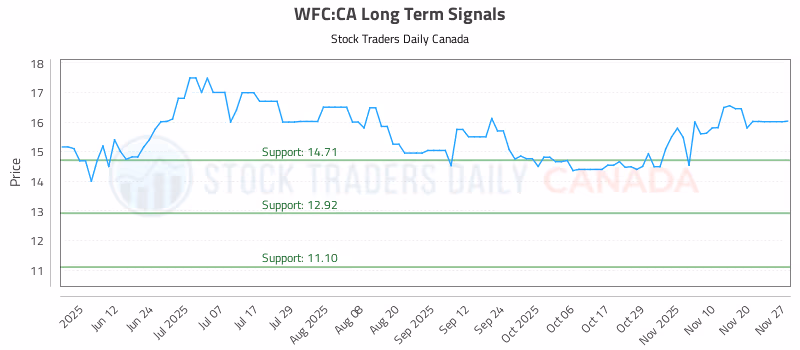 Stock Chart for WFC:CA
