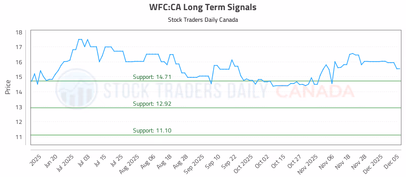 Stock Chart for WFC:CA
