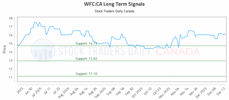 Stock Chart for WFC:CA