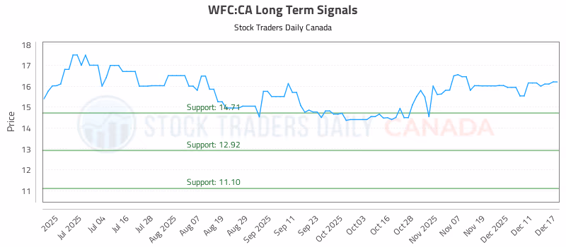 Stock Chart for WFC:CA