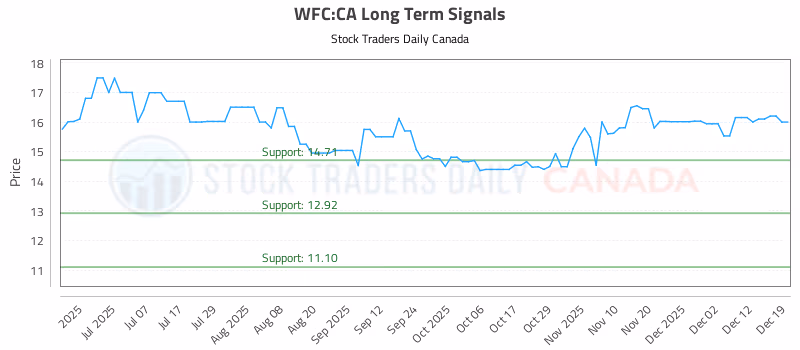 Stock Chart for WFC:CA