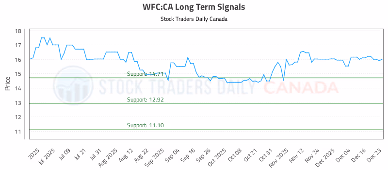 Stock Chart for WFC:CA