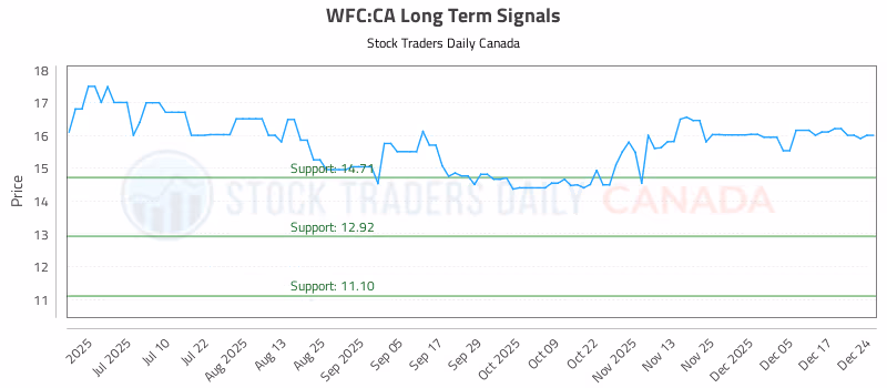 Stock Chart for WFC:CA