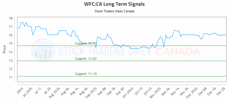 Stock Chart for WFC:CA