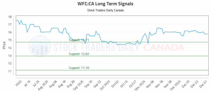 Stock Chart for WFC:CA