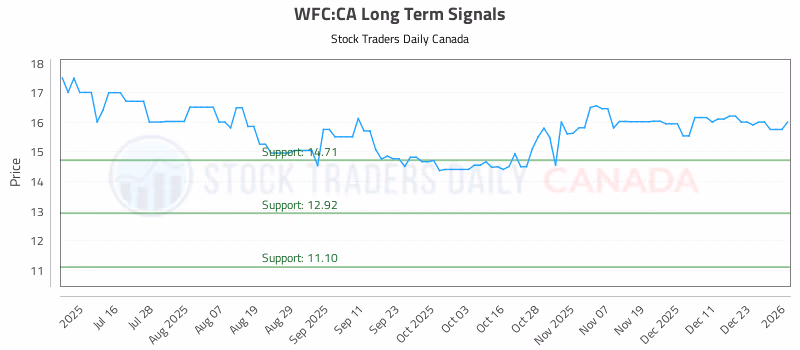 Stock Chart for WFC:CA