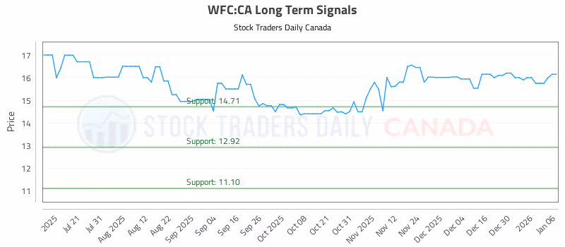 Stock Chart for WFC:CA