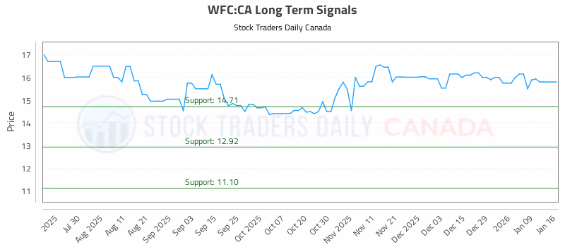 Stock Chart for WFC:CA
