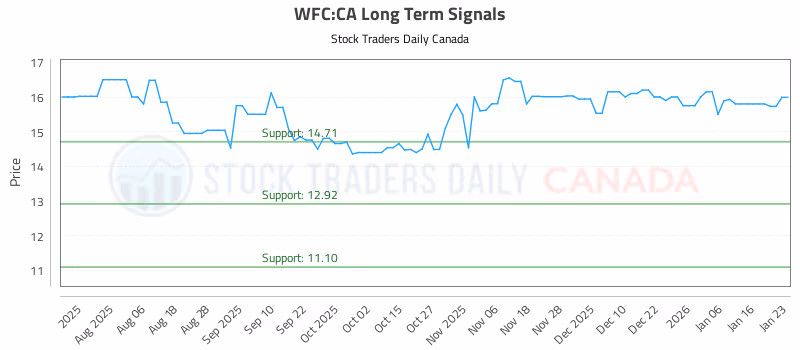 Stock Chart for WFC:CA