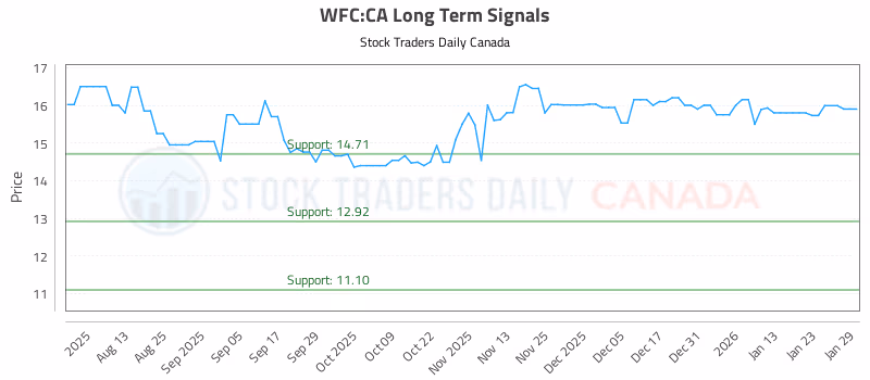 Stock Chart for WFC:CA