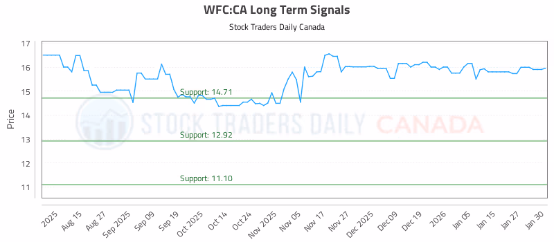 Stock Chart for WFC:CA