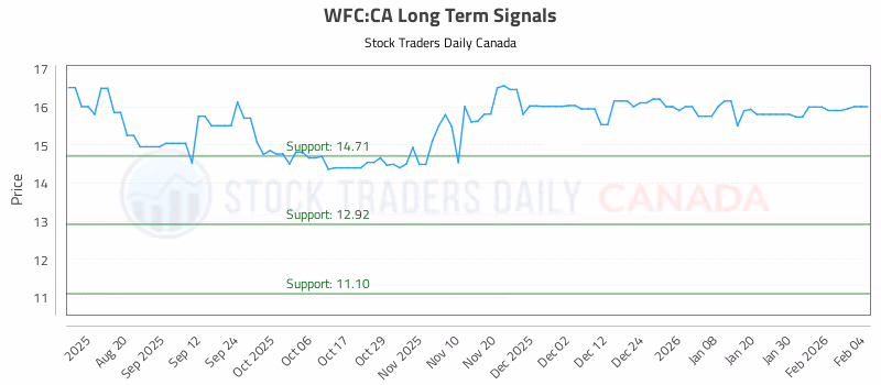 Stock Chart for WFC:CA