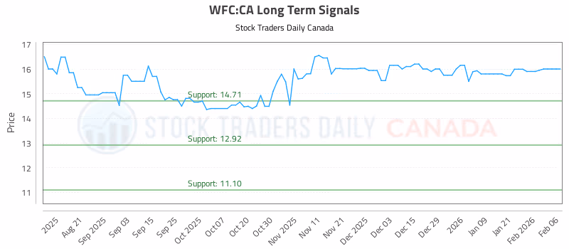 Stock Chart for WFC:CA