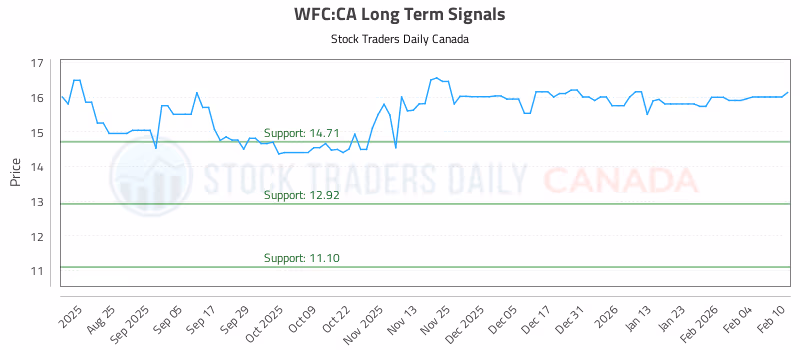 Stock Chart for WFC:CA
