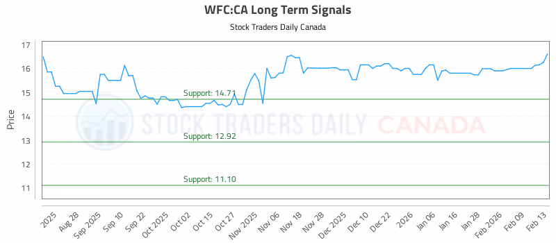 Stock Chart for WFC:CA