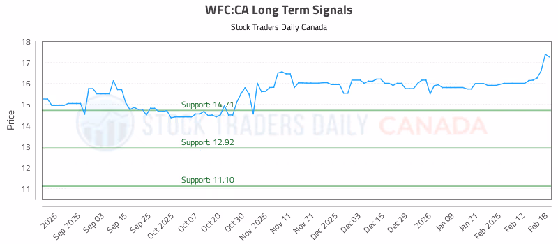 Stock Chart for WFC:CA