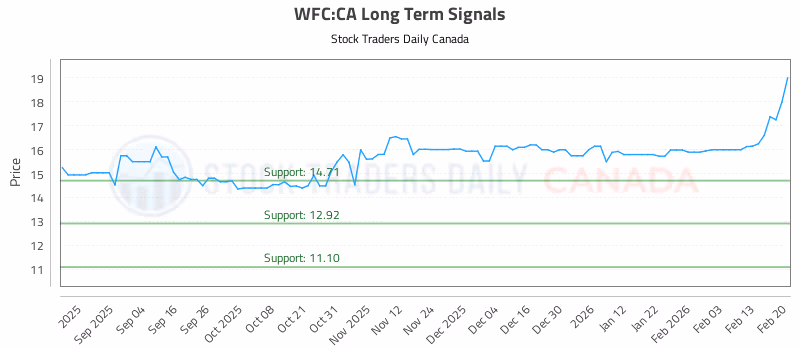 Stock Chart for WFC:CA