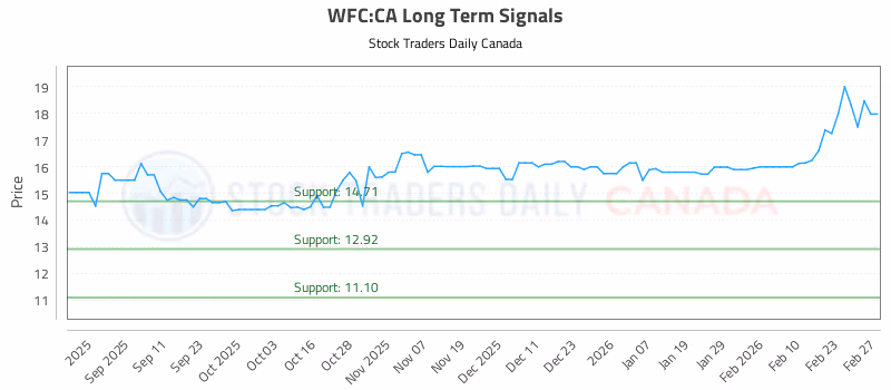 Stock Chart for WFC:CA