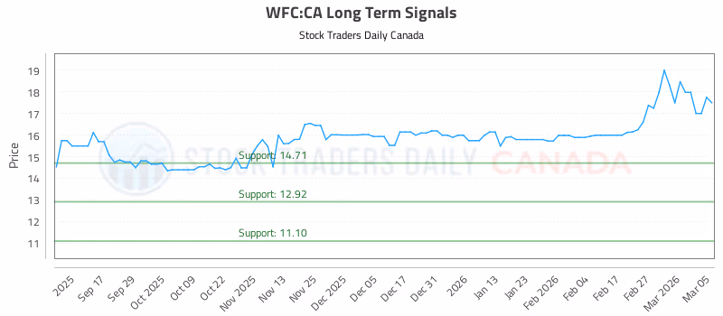 Stock Chart for WFC:CA