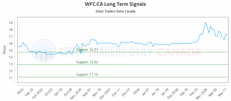 Stock Chart for WFC:CA