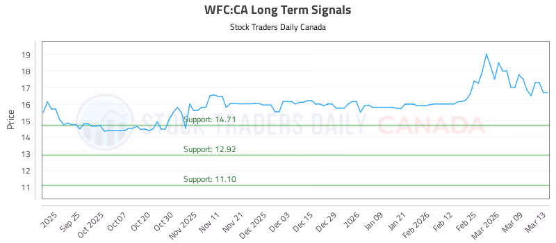 Stock Chart for WFC:CA