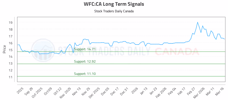 Stock Chart for WFC:CA