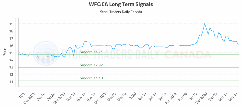 Stock Chart for WFC:CA