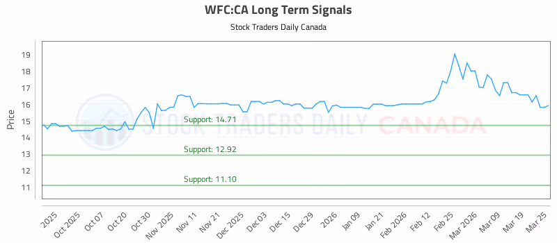 Stock Chart for WFC:CA