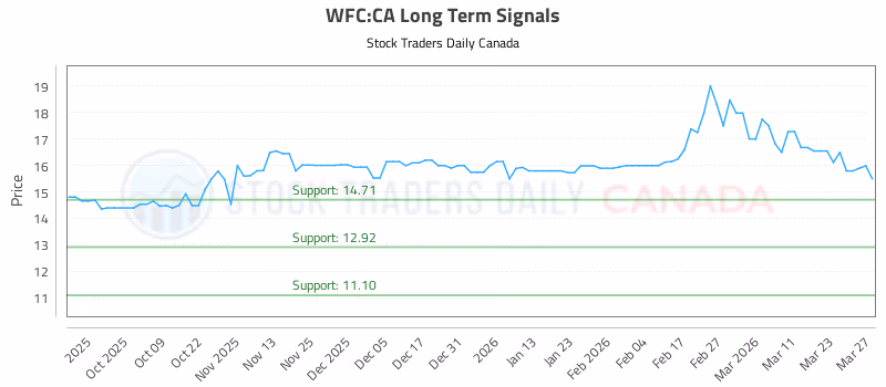Stock Chart for WFC:CA