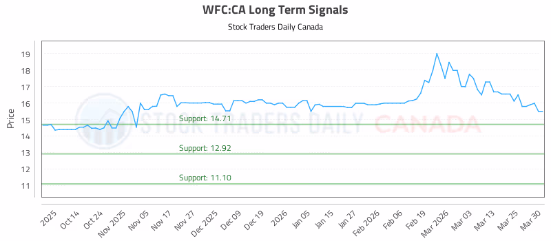 Stock Chart for WFC:CA