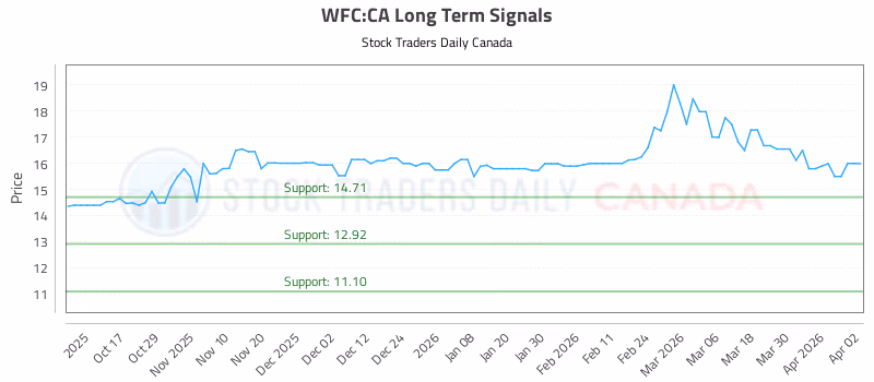 Stock Chart for WFC:CA