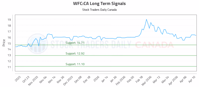 Stock Chart for WFC:CA