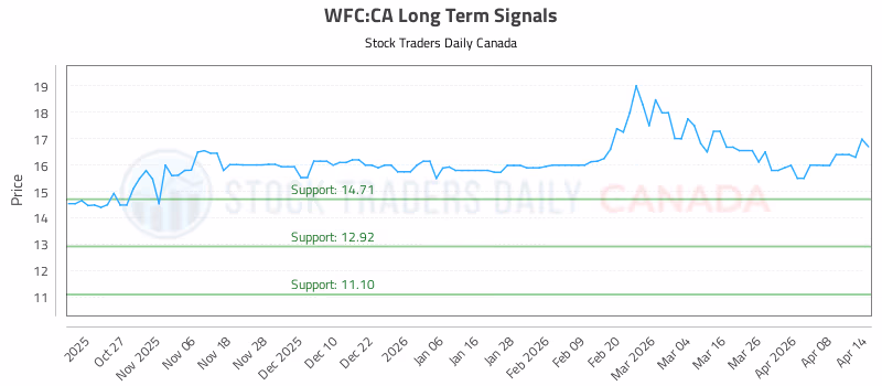 Stock Chart for WFC:CA