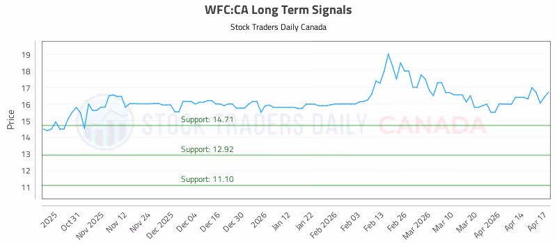 Stock Chart for WFC:CA