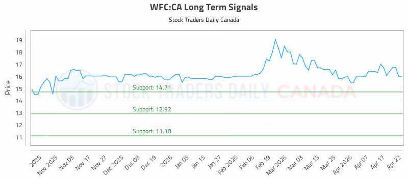 Stock Chart for WFC:CA