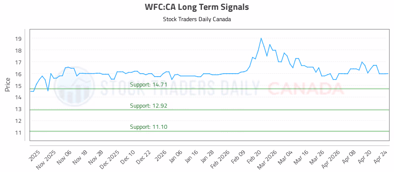 Stock Chart for WFC:CA