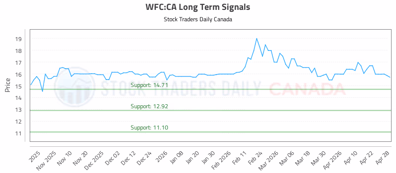 Stock Chart for WFC:CA