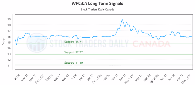 Stock Chart for WFC:CA