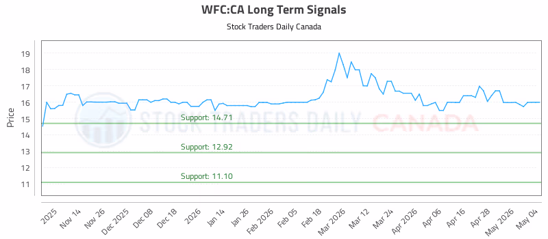 Stock Chart for WFC:CA