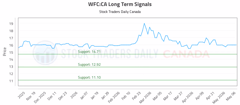 Stock Chart for WFC:CA