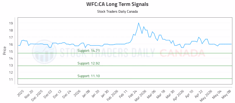Stock Chart for WFC:CA