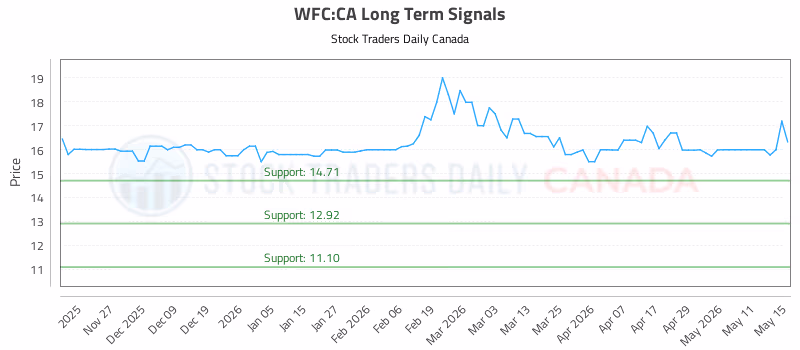 Stock Chart for WFC:CA