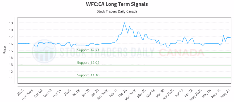 Stock Chart for WFC:CA
