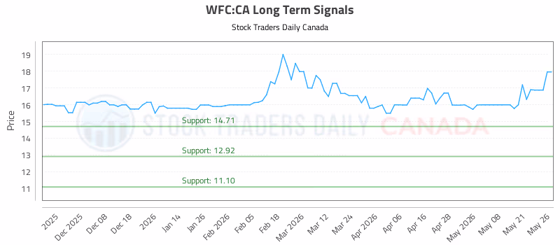 Stock Chart for WFC:CA