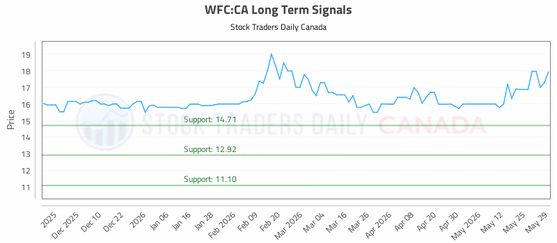Stock Chart for WFC:CA