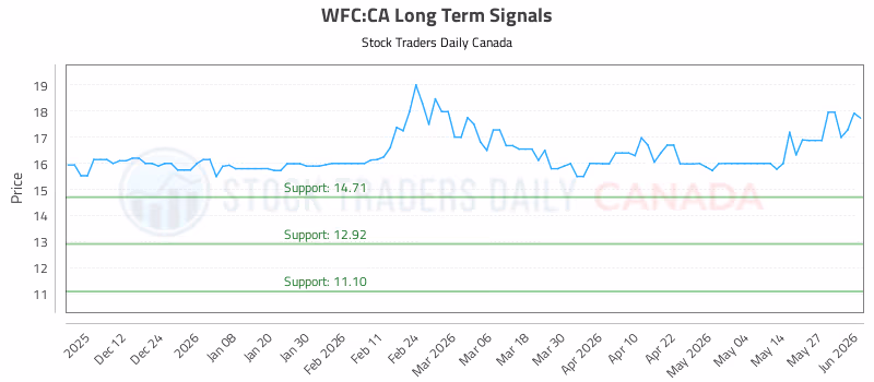 Stock Chart for WFC:CA
