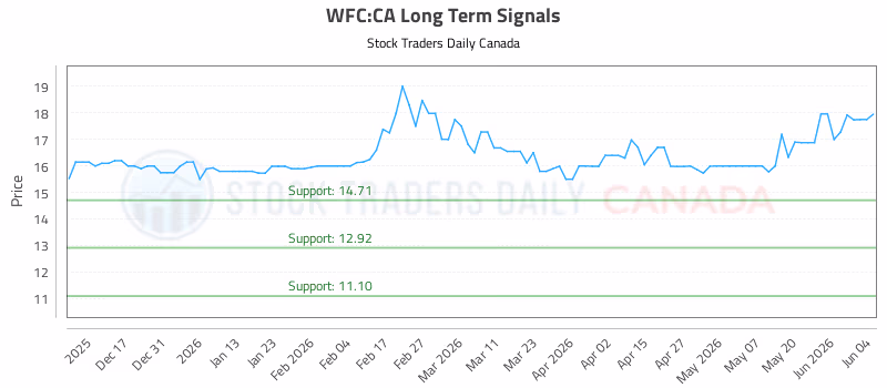 Stock Chart for WFC:CA