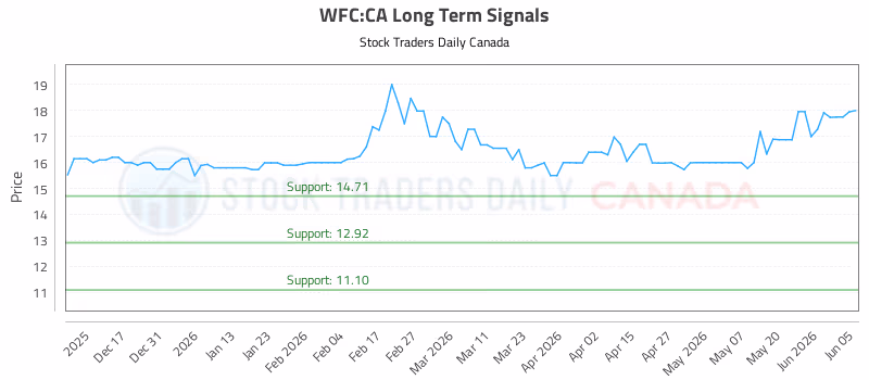 Stock Chart for WFC:CA